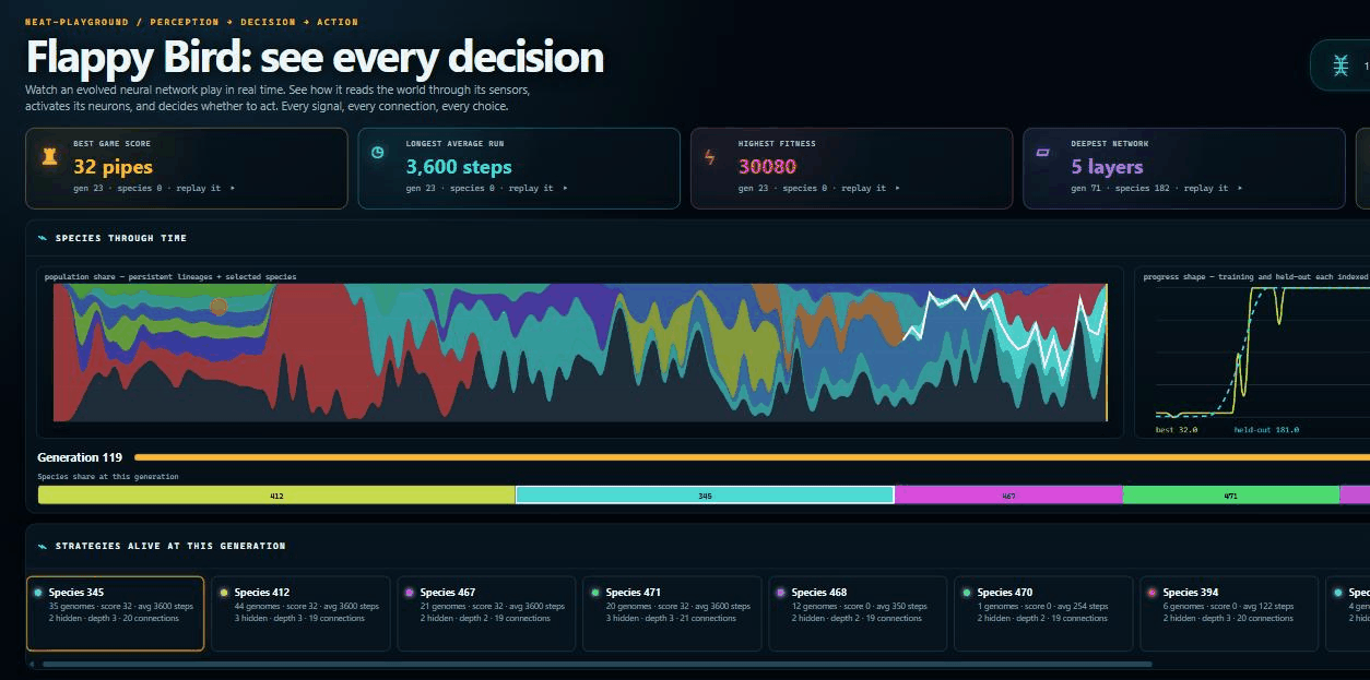 Animated capture of the live evolution observatory: the Flappy Bird viewer's species timeline, generation slider, and per-species strategy cards